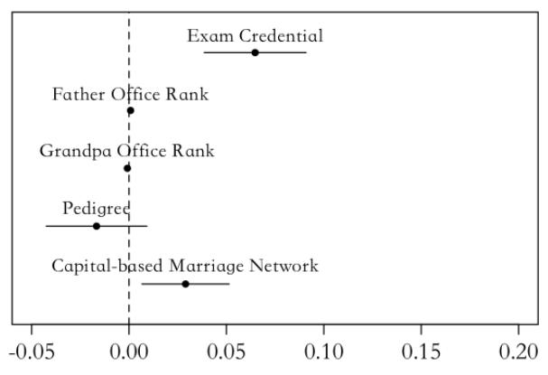 Probability of Becoming Chief Minister