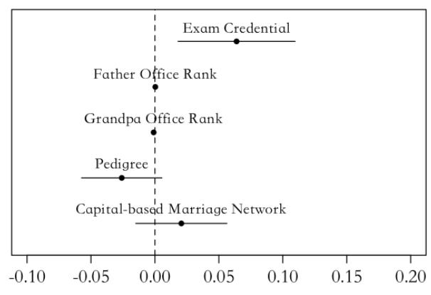 Probability of Becoming Hanlin Academician