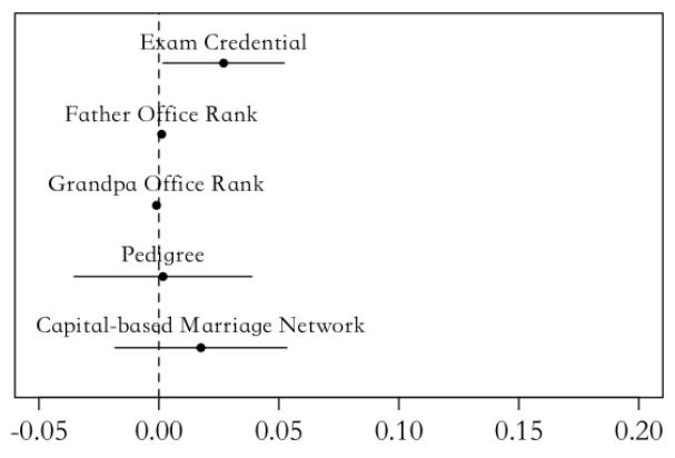 Probability of Becoming Finance Minister