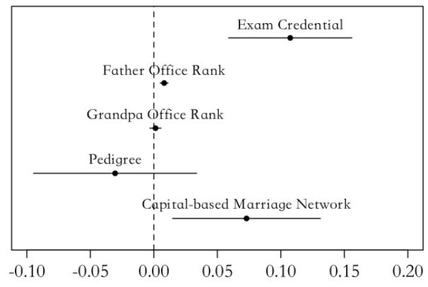 Probability of Becoming Provincial Commissioner