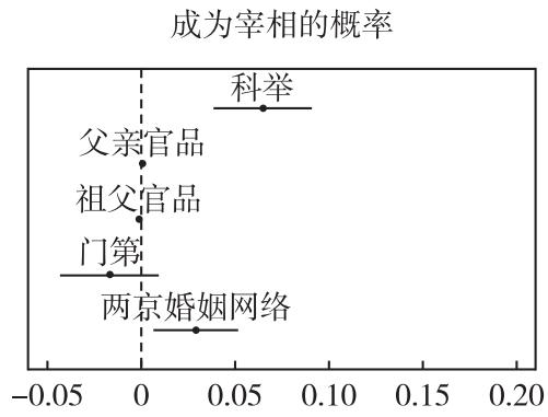 成为宰相的概率