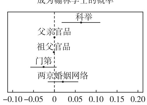 成为翰林学士的概率